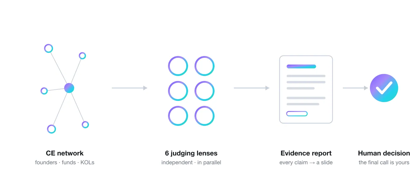 CE network → 6 judging lenses → evidence report → human decision